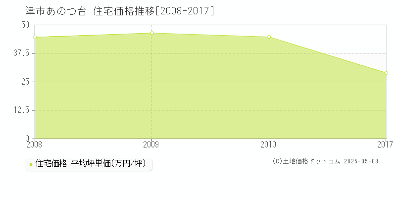 あのつ台(津市)の住宅価格推移グラフ(坪単価)[2008-2017年]