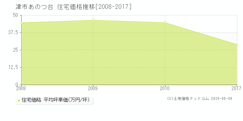 津市あのつ台の住宅価格推移グラフ 