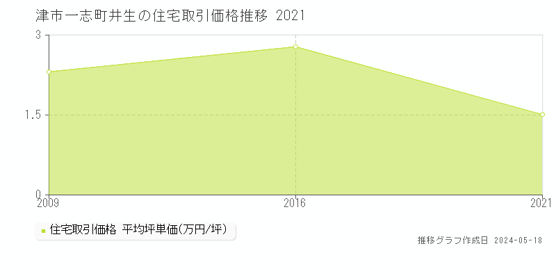 津市一志町井生の住宅価格推移グラフ 