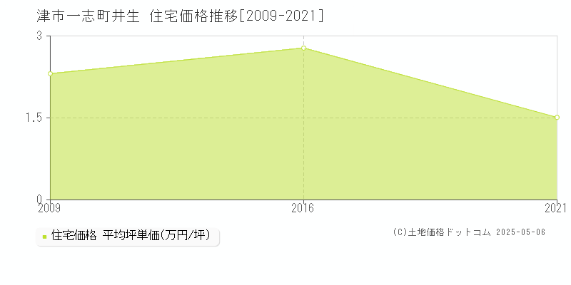 一志町井生(津市)の住宅価格推移グラフ(坪単価)[2009-2021年]