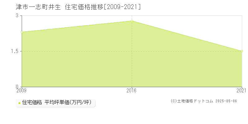 津市一志町井生の住宅価格推移グラフ 