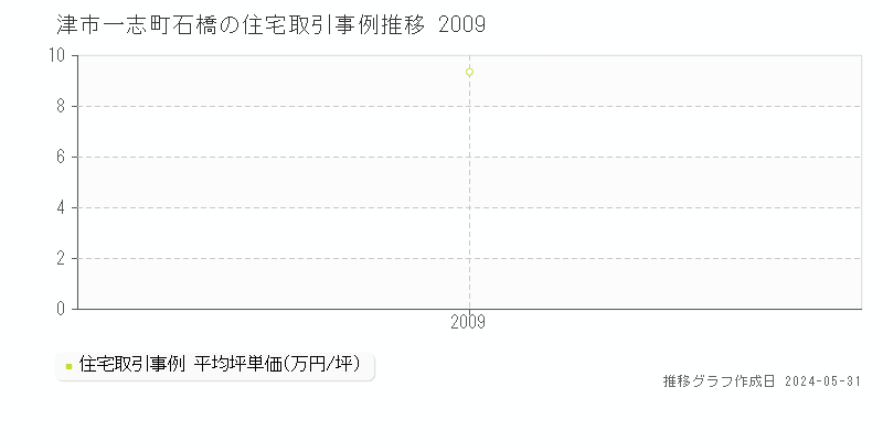 津市一志町石橋の住宅取引事例推移グラフ 
