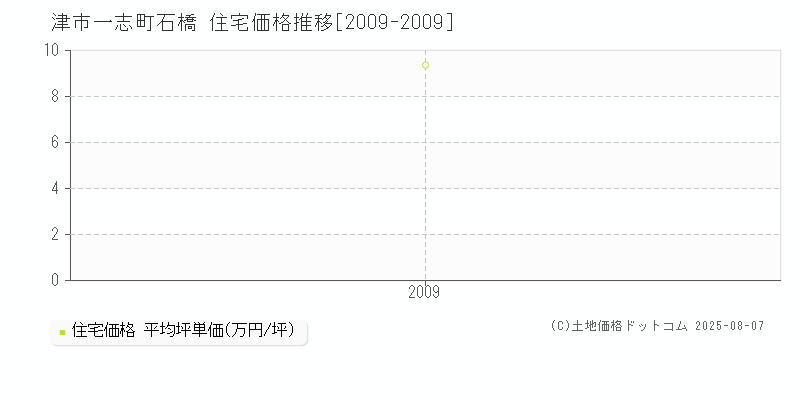 一志町石橋(津市)の住宅価格推移グラフ(坪単価)[2009-2009年]