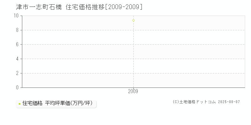 津市一志町石橋の住宅取引事例推移グラフ 