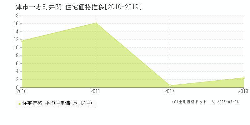 一志町井関(津市)の住宅価格推移グラフ(坪単価)[2010-2019年]