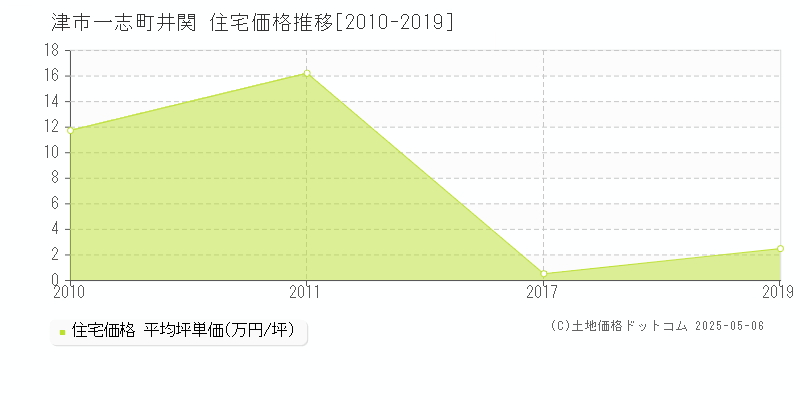 津市一志町井関の住宅価格推移グラフ 