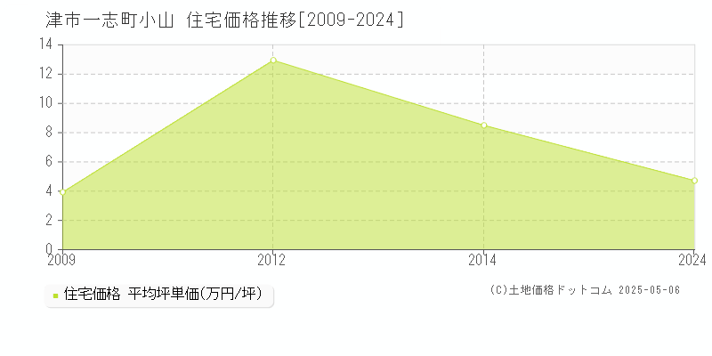 一志町小山(津市)の住宅価格推移グラフ(坪単価)[2009-2024年]