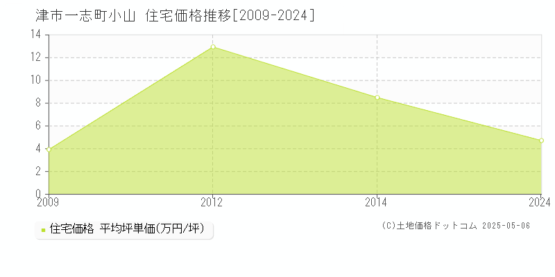 津市一志町小山の住宅価格推移グラフ 