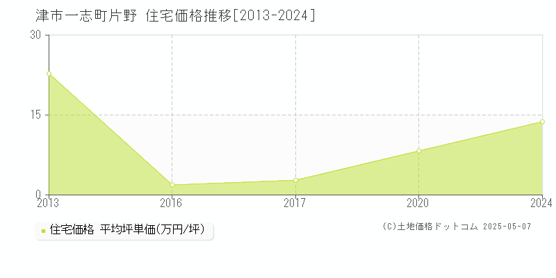 一志町片野(津市)の住宅価格推移グラフ(坪単価)[2013-2024年]