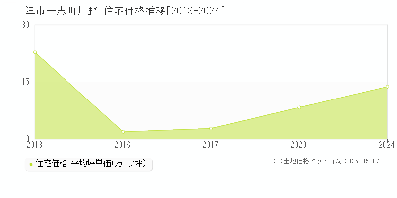 津市一志町片野の住宅価格推移グラフ 