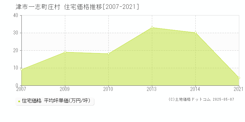 一志町庄村(津市)の住宅価格推移グラフ(坪単価)[2007-2021年]