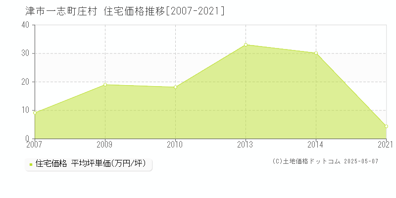 津市一志町庄村の住宅価格推移グラフ 