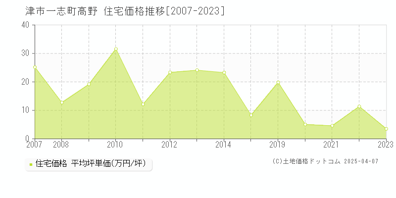 津市一志町高野の住宅価格推移グラフ 