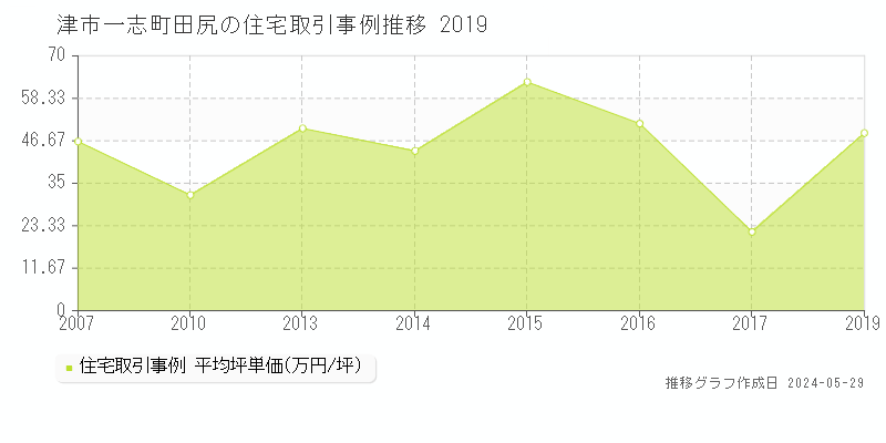 津市一志町田尻の住宅価格推移グラフ 