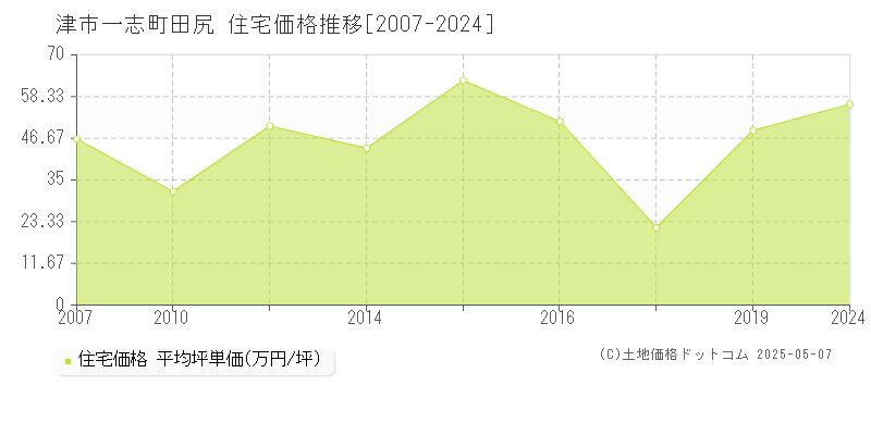 一志町田尻(津市)の住宅価格推移グラフ(坪単価)[2007-2024年]
