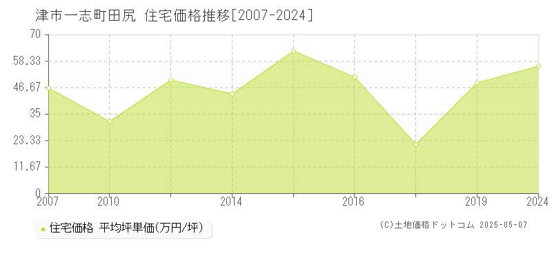 津市一志町田尻の住宅価格推移グラフ 