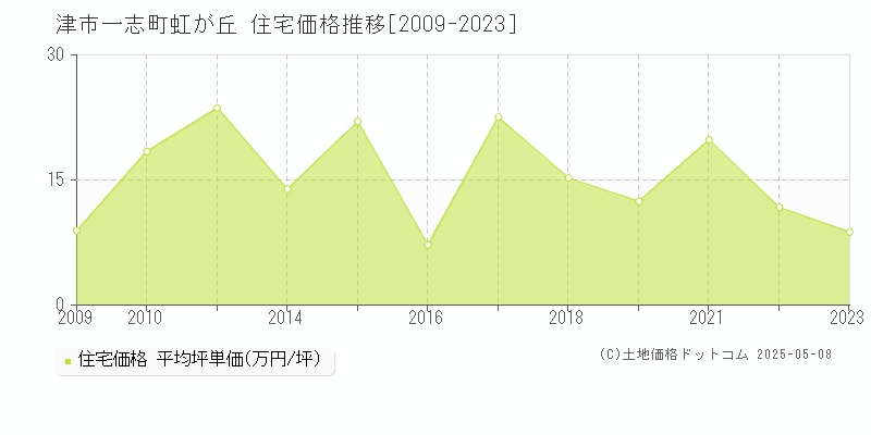 一志町虹が丘(津市)の住宅価格推移グラフ(坪単価)[2009-2023年]