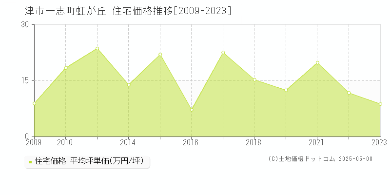 津市一志町虹が丘の住宅価格推移グラフ 