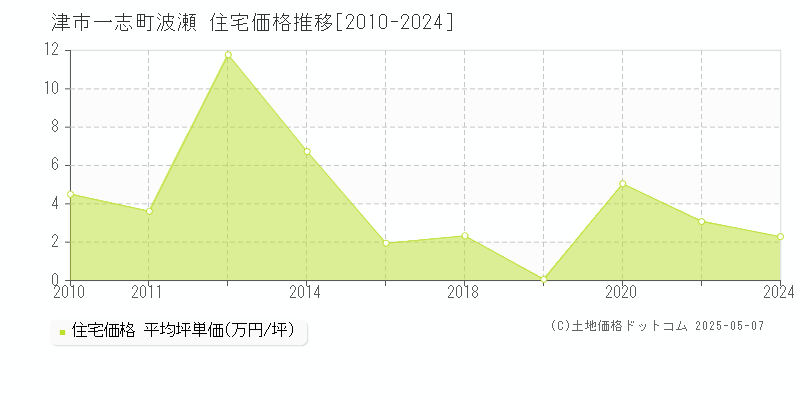 一志町波瀬(津市)の住宅価格推移グラフ(坪単価)[2010-2024年]