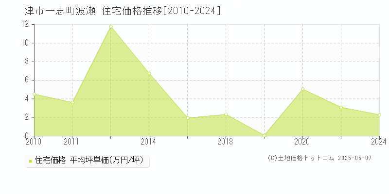 津市一志町波瀬の住宅価格推移グラフ 