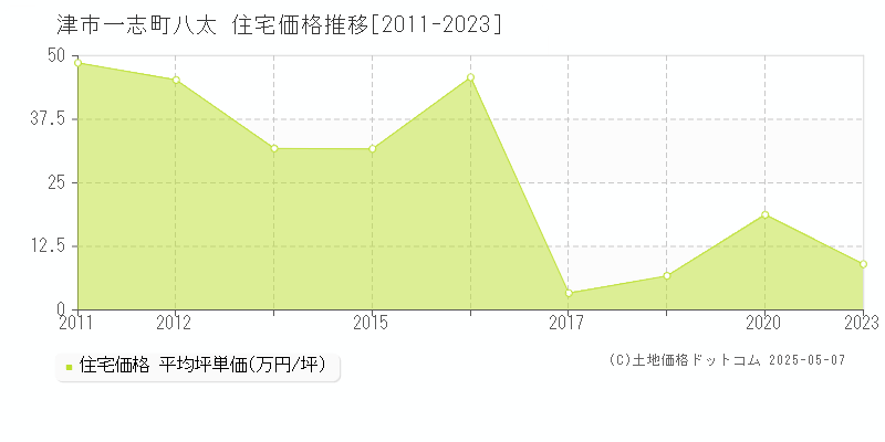一志町八太(津市)の住宅価格推移グラフ(坪単価)[2011-2023年]