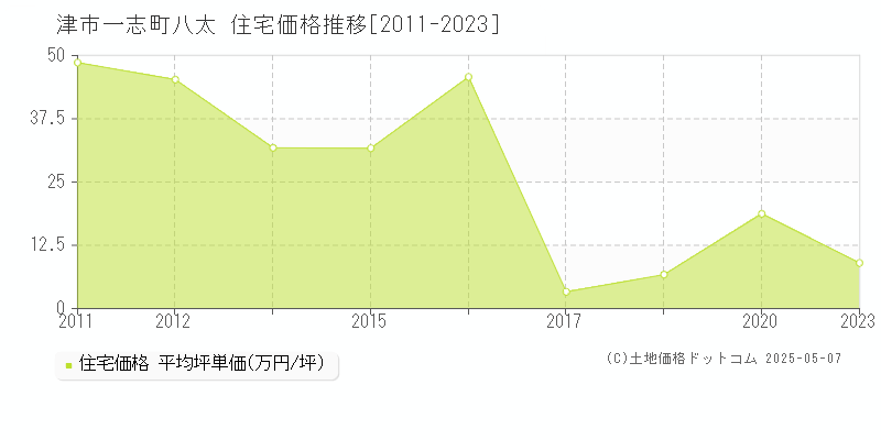 津市一志町八太の住宅価格推移グラフ 