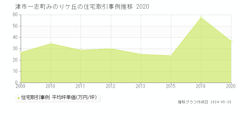 津市一志町みのりケ丘の住宅価格推移グラフ 