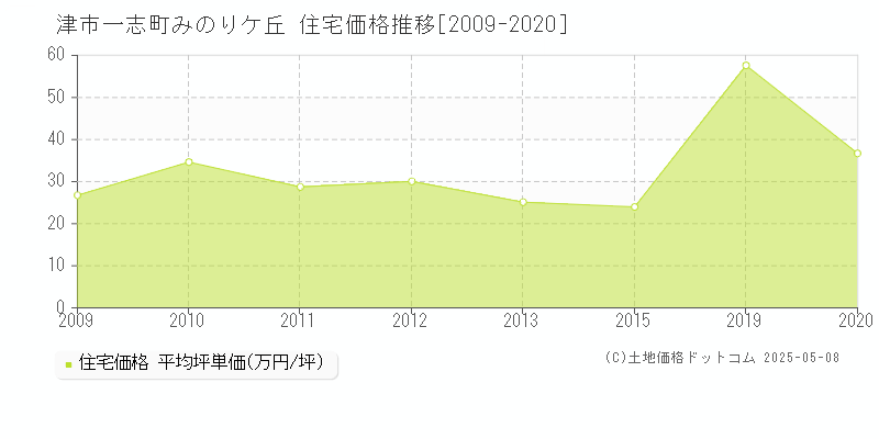 一志町みのりケ丘(津市)の住宅価格推移グラフ(坪単価)[2009-2020年]