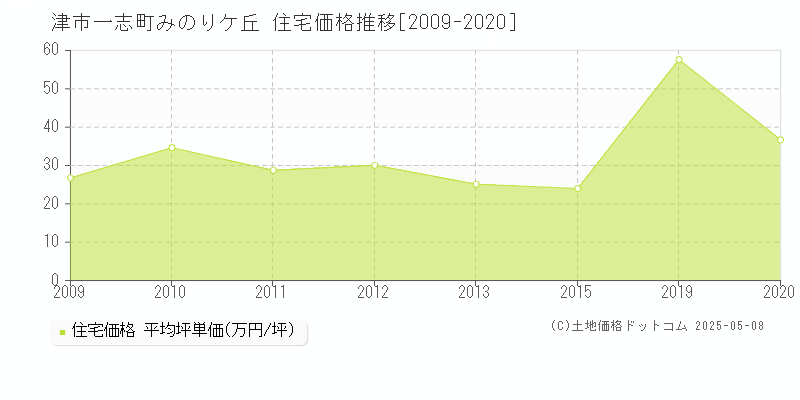 津市一志町みのりケ丘の住宅価格推移グラフ 