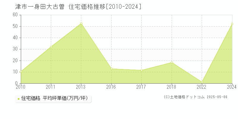 一身田大古曽(津市)の住宅価格推移グラフ(坪単価)[2010-2024年]