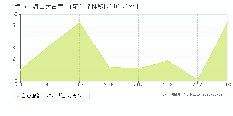 津市一身田大古曽の住宅価格推移グラフ 