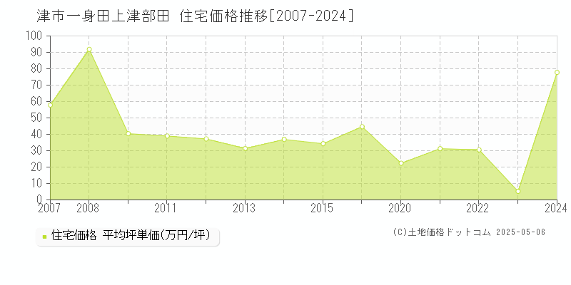 一身田上津部田(津市)の住宅価格推移グラフ(坪単価)[2007-2024年]