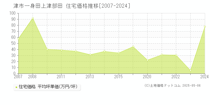 津市一身田上津部田の住宅価格推移グラフ 