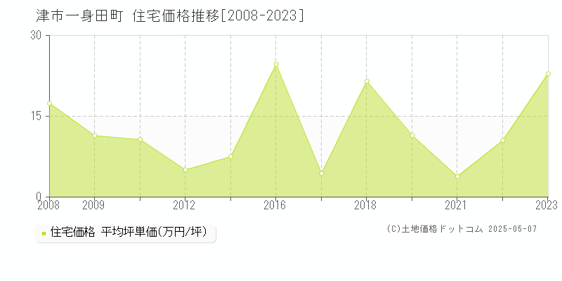一身田町(津市)の住宅価格推移グラフ(坪単価)[2008-2023年]
