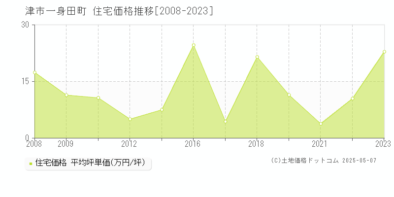 津市一身田町の住宅価格推移グラフ 