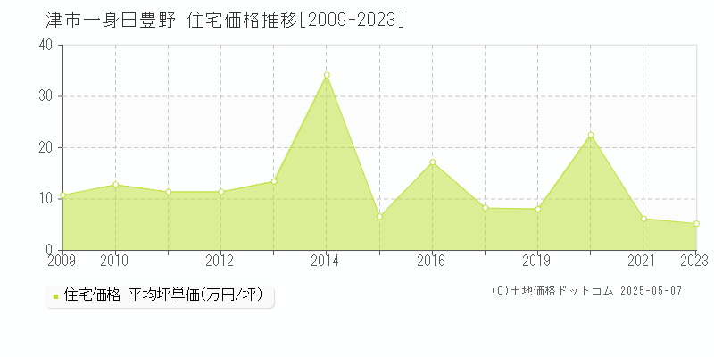 一身田豊野(津市)の住宅価格推移グラフ(坪単価)[2009-2023年]