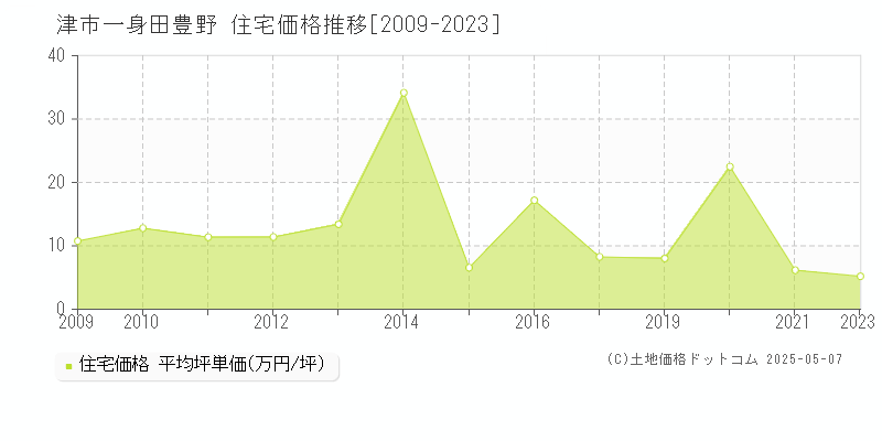 津市一身田豊野の住宅価格推移グラフ 