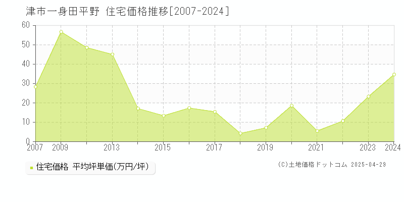 津市一身田平野の住宅価格推移グラフ 