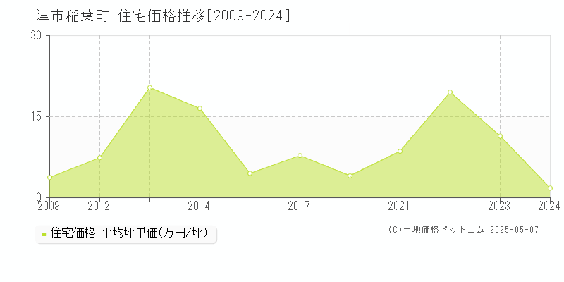 稲葉町(津市)の住宅価格推移グラフ(坪単価)[2009-2024年]