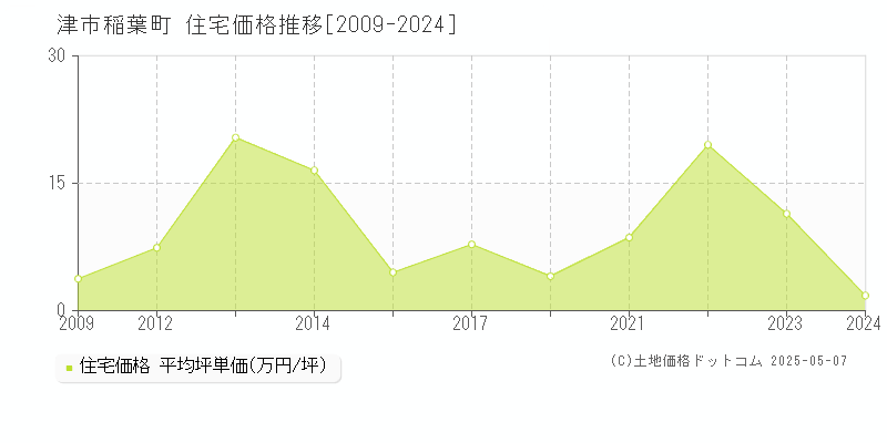 津市稲葉町の住宅価格推移グラフ 