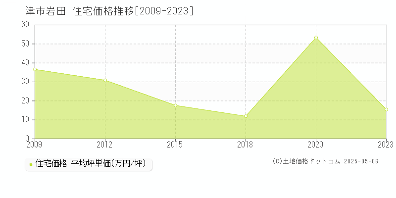 津市岩田の住宅価格推移グラフ 