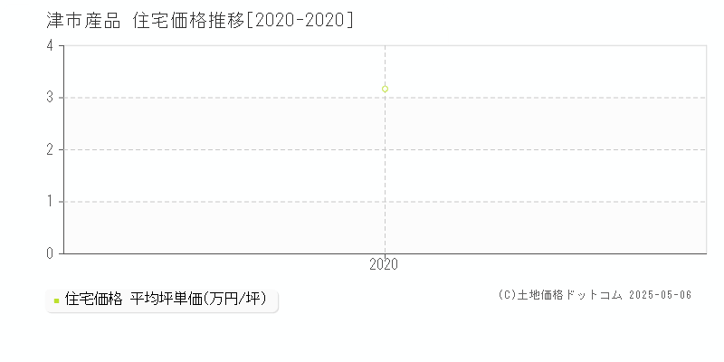 津市産品の住宅価格推移グラフ 