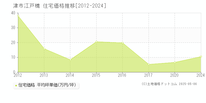 江戸橋(津市)の住宅価格推移グラフ(坪単価)[2012-2024年]