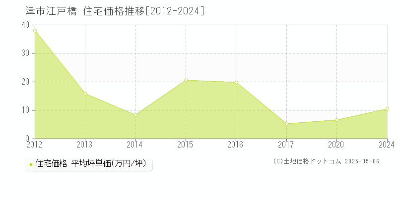 津市江戸橋の住宅価格推移グラフ 