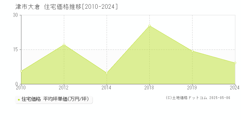 大倉(津市)の住宅価格推移グラフ(坪単価)[2010-2024年]