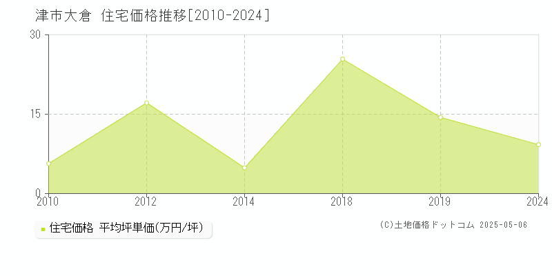 津市大倉の住宅価格推移グラフ 