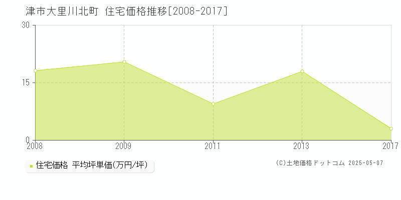 大里川北町(津市)の住宅価格推移グラフ(坪単価)[2008-2017年]