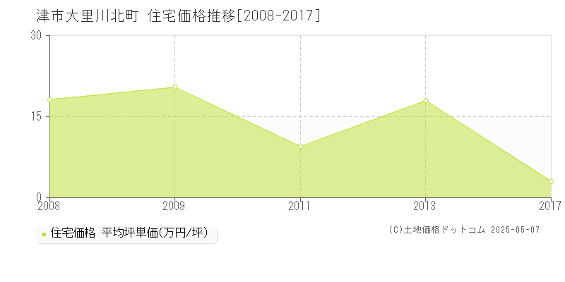 津市大里川北町の住宅価格推移グラフ 