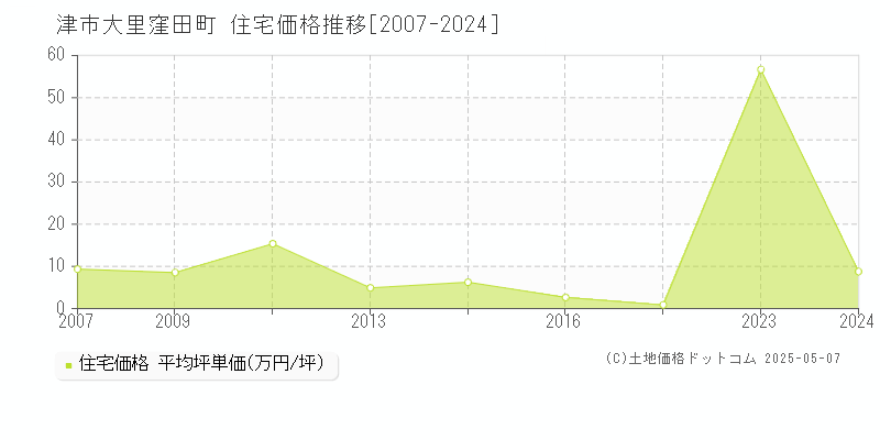 大里窪田町(津市)の住宅価格推移グラフ(坪単価)[2007-2024年]
