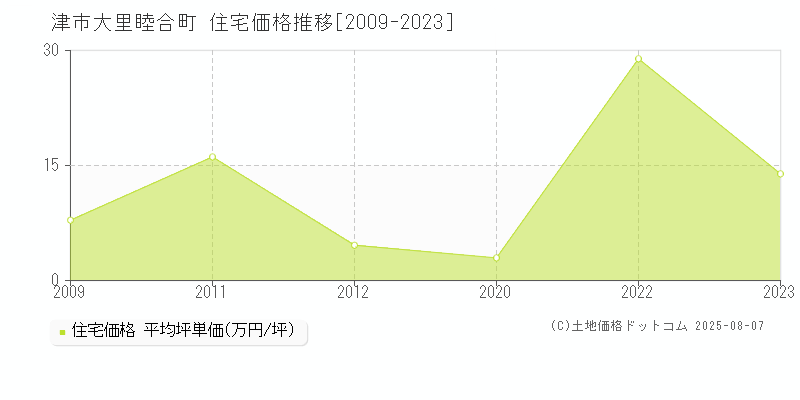 大里睦合町(津市)の住宅価格推移グラフ(坪単価)[2009-2023年]